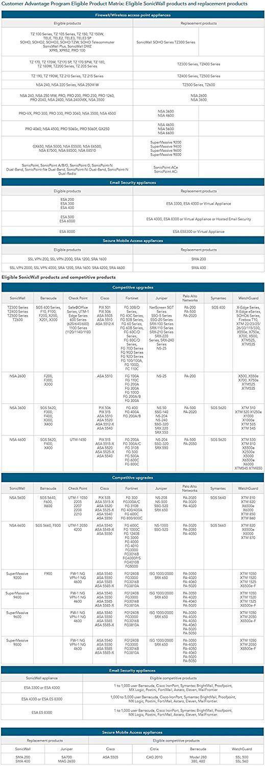 SONICWALL 01-SSC-1736 SONICWALL TZ600 SECURE UPGRADE PLUS - ADVANCED EDIT