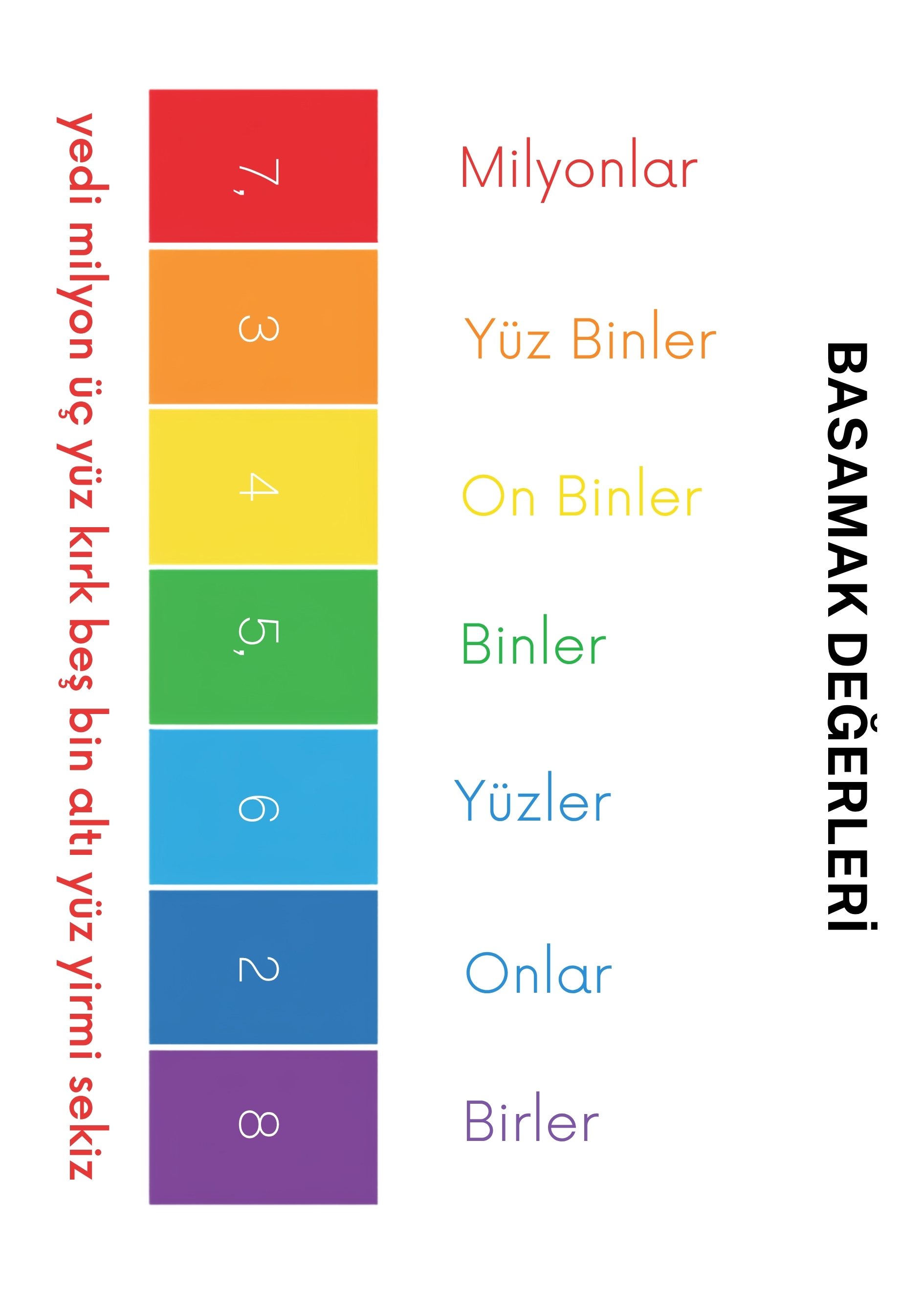 Basamak değerleri Eğitim Sınıf Panosu 50x70CM bristrol karton