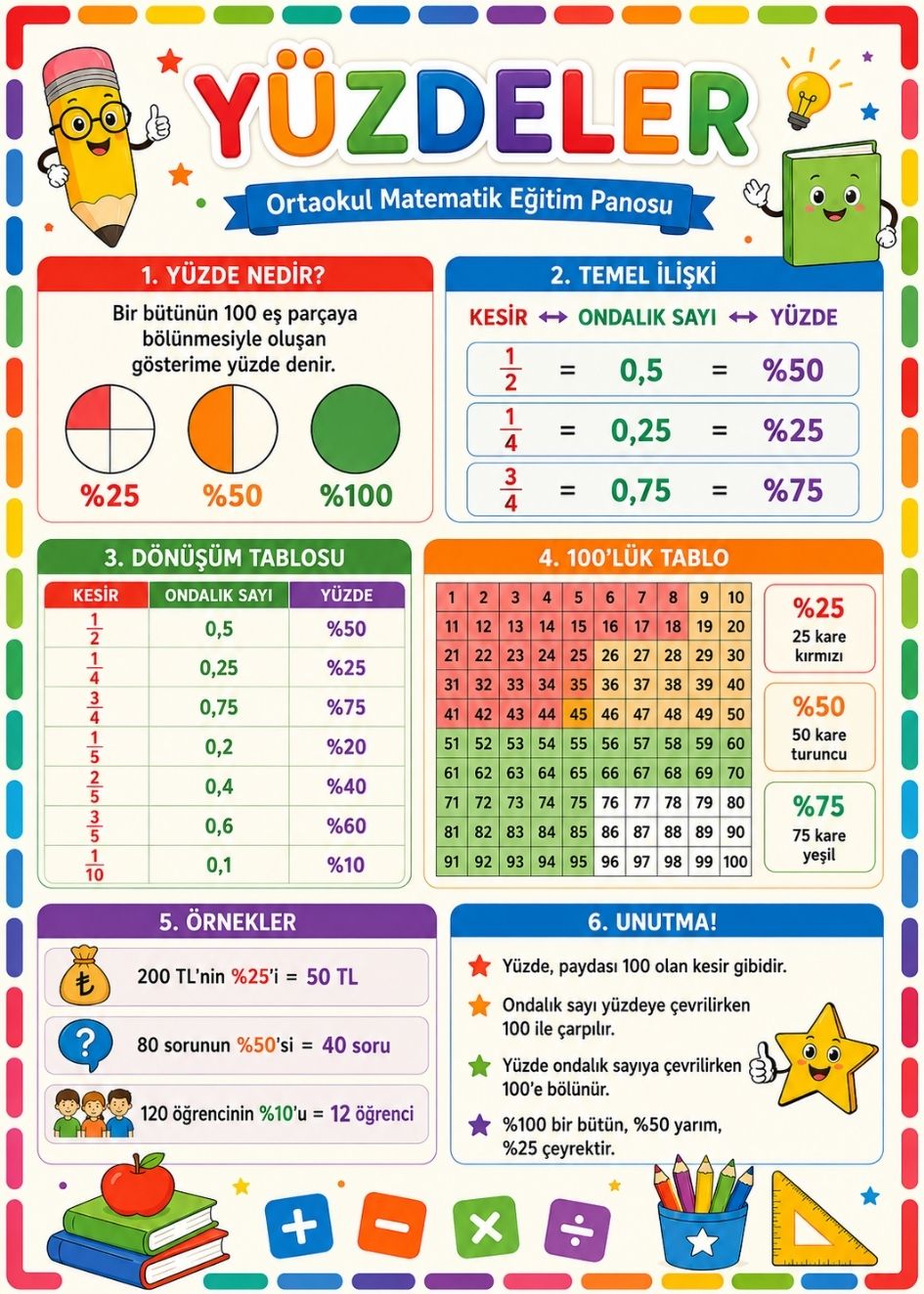 Yüzdeler Ortaokul Matematik Eğitim Afişi 50x70 cm