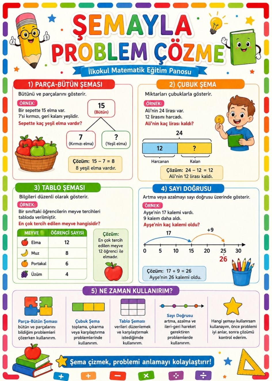 Şemayla Problem Çözme İlkokul Matematik Eğitim Afişi 50x70 cm