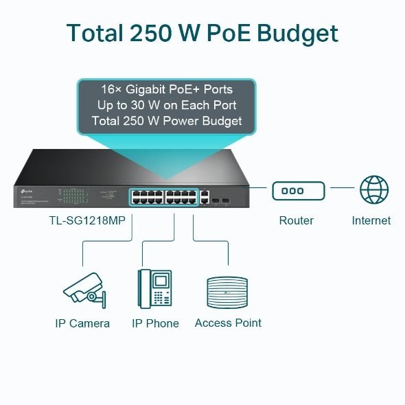 TL-SG1218MP TP-LINK 18 PORT GIGABIT RACK 16 POE SWTICH